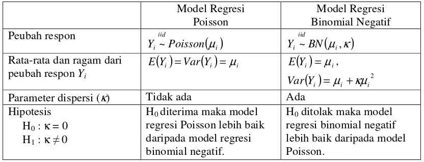 Tabel 2. Perbandingan Model Regresi Poisson dan Model Regresi Binomial Negatif 