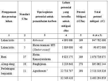 Tabel 2.  Tipe Kegiatan Penambatan Karbon Hutan dan Lahan yang Tersedia (dihitung dari data tahun 1990)