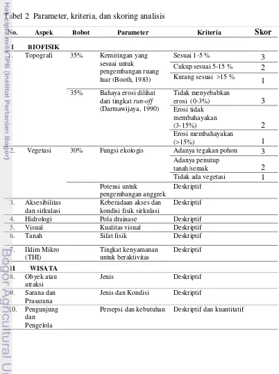 Tabel 2  Parameter, kriteria, dan skoring analisis 