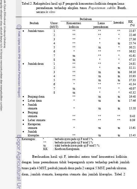 Tabel 2. Rekapitulasi hasil uji F pengaruh konsentrasi kolkisin dengan lama 