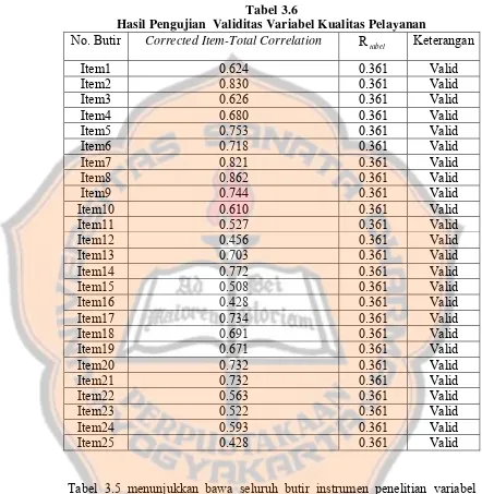 Tabel 3.6 Hasil Pengujian  Validitas Variabel Kualitas Pelayanan 