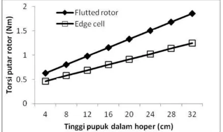 Gambar 3 Perbandingan kebutuhan torsi rotor konven-sional (flutted rotor) dengan hasil modifikasi (edge cell)