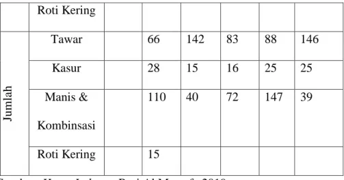 Tabel 4.3 Jumlah Penjualan Roti Al Mustafa pada tahun 2019  