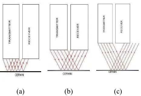 Gambar 3. Model untuk menerangkan bentuk grafik hubungan antara intensitas cahaya yang ditangkap fiber receiver untuk (a) sayap kiri, (b) puncak grafik dan (c) sayap kanan 