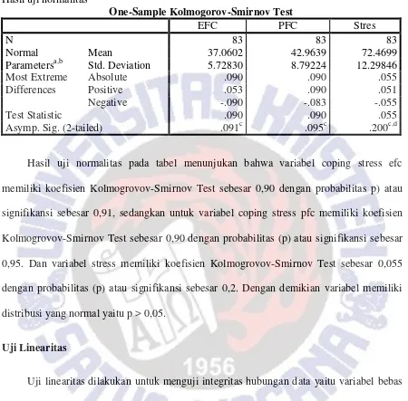 Tabel 1. Hasil uji normalitas 