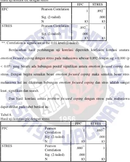 Tabel 7. Hasil uji koreasi efc dengan stress 