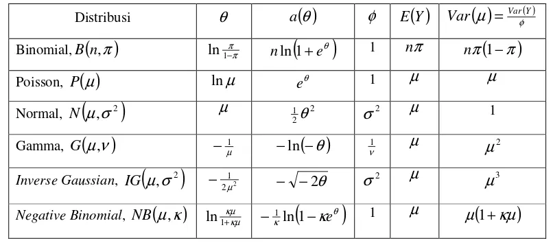 Tabel 1. Distribusi keluarga eksponensial dan parameternya 