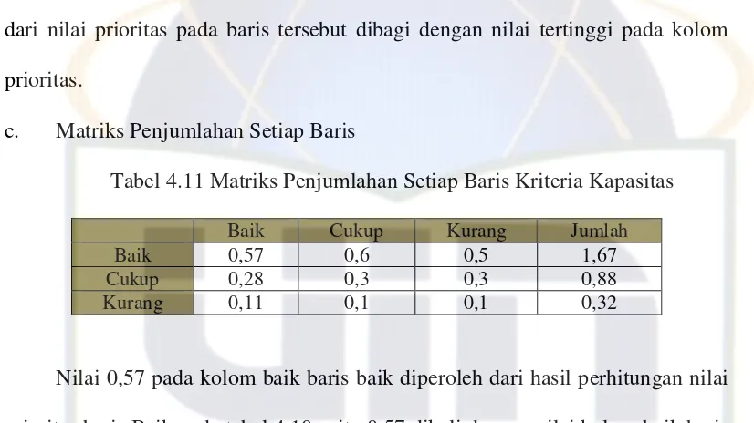 Tabel 4.12 Perhitungan Rasio Konsistensi Kriteria Kapasitas 