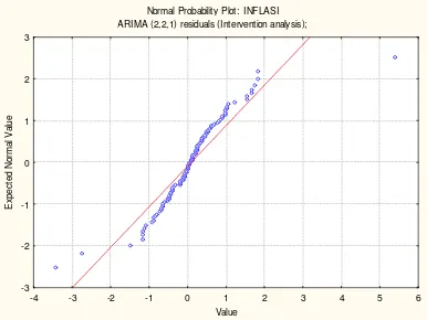 Tabel 4.2. Estimasi parameter model ARIMA(2,2,1) 