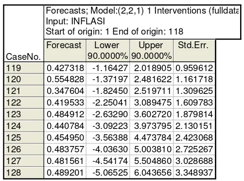 Tabel 4.3. Output STATISTICA 7 untuk peramalan inflasi  