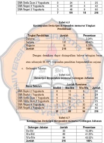 Tabel 4.5 Kesimpulan Deskripsi Responden menurut Tingkat 