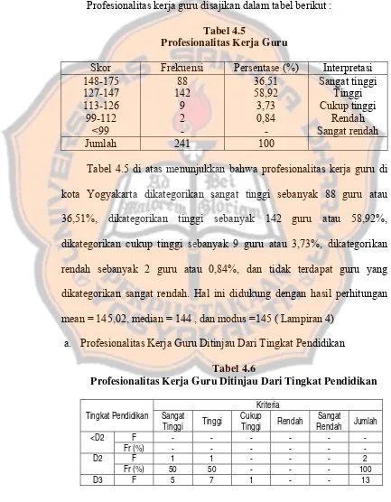 Tabel 4.5 Profesionalitas Kerja Guru 