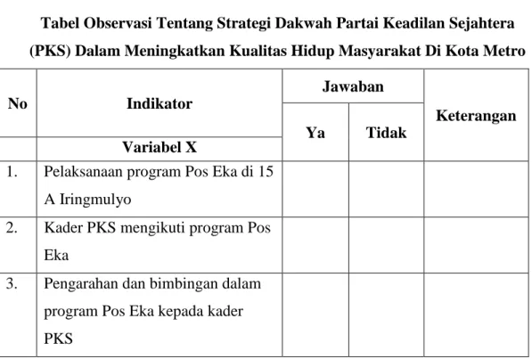Tabel Observasi Tentang Strategi Dakwah Partai Keadilan Sejahtera  (PKS) Dalam Meningkatkan Kualitas Hidup Masyarakat Di Kota Metro 