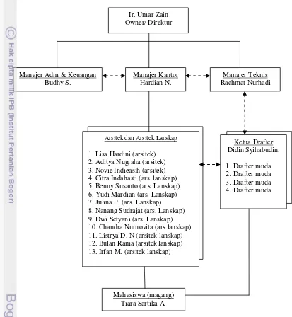 Gambar 4. Bagan Struktur Organisasi Konsultan Lanskap Oemardi_zain 2012  