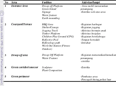 Tabel 7. Fasilitas pada Area Perancangan (Oemardi_zain, 2012) 