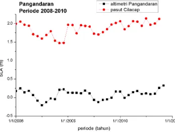 Gambar 4. Perbandingan grafik altimetri dengan grafik pasang surut 