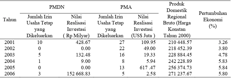 Tabel 5. Perkembangan  Realisasi Investasi Penanaman Modal Dalam Negeri, Penanaman Modal Asing dan Produk Domestik Regional Bruto di Provinsi  Jawa Timur Tahun 2001-2006 