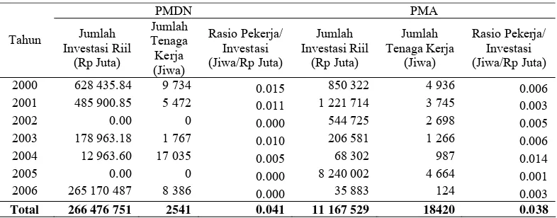 Tabel 6.  Jumlah Investasi, Tenaga Kerja yang Diserap dan Rasio Tenaga Kerja Terhadap Investasi Penanaman Modal Dalam Negeri dan Penanaman Modal Asing Tahun 2000-2006 