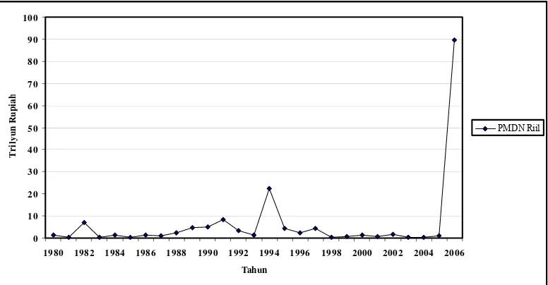 Gambar 3. Perkembangan PMA Riil di Jawa Timur Tahun 1980-2006  Sumber: BPM Provinsi Jawa Timur (2006) 