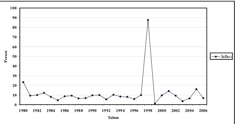 Gambar 4. Laju Inflasi Jawa Timur Tahun 1980-2006 
