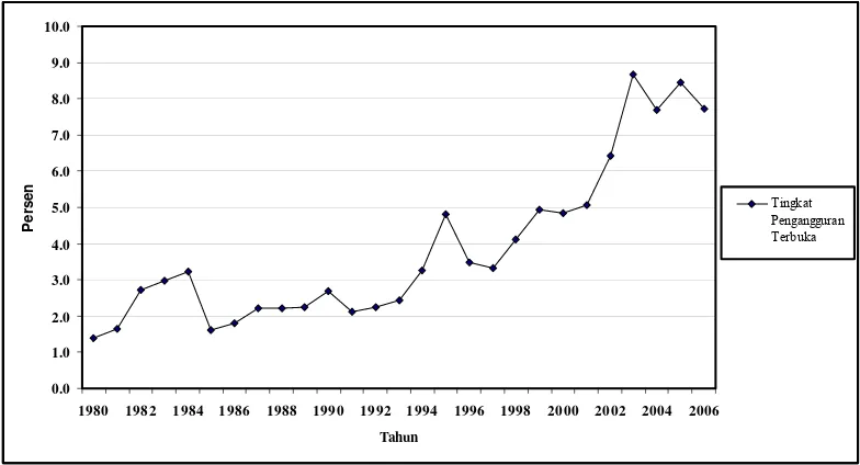 Gambar 6: Tingkat Pengangguran Terbuka di Jawa Timur Tahun 1980-2006 Sumber: BPS Provinsi Jawa Timur (Berbagai Tahun Terbit) diolah  