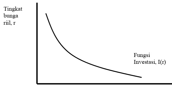 Gambar 7. Hubungan Antara Tingkat Bunga Riil dengan Kuantitas Investasi Sumber: Mankiw (2003) 