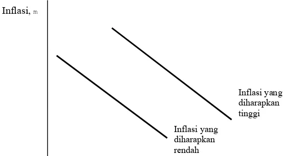 Gambar 9. Pergeseran dalam Trade-off Jangka Pendek  Sumber: Mankiw (2003)  