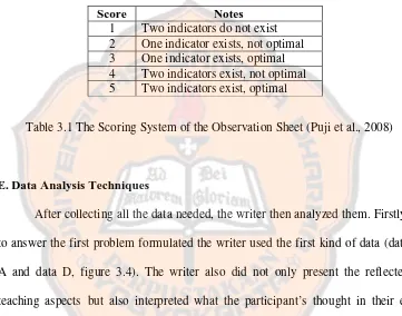 Table 3.1 The Scoring System of the Observation Sheet (Puji et al., 2008)