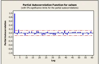 Gambar 3 Plot PACF saham Sharp Corp.