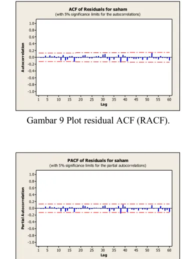 Gambar 9 Plot residual ACF (RACF). 