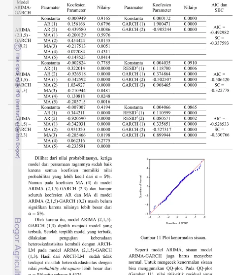 Gambar 11 Plot kenormalan sisaan. 