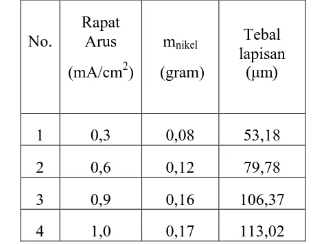 Tabel 1. Tabel variasi rapat arus terhadap massa dan ketebalan 