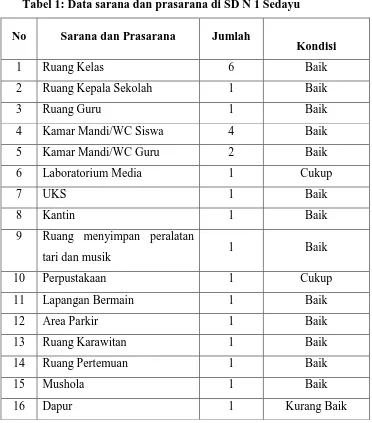 Tabel 1: Data sarana dan prasarana di SD N 1 Sedayu 