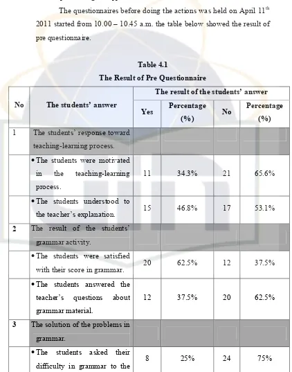 Table 4.1 The Result of Pre Questionnaire 