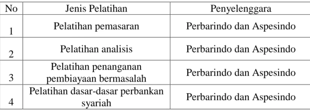 Tabel  2.3.  Pelatihan  yang  pernah  diikuti  marketing  PT.  BPRS.  Aman  Syariah. 48