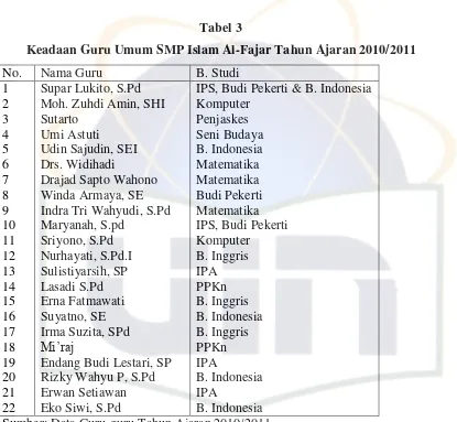 Tabel 4 Data Guru Agama SMP Islam Al-Fajar Tahun Ajaran 2010/2011 