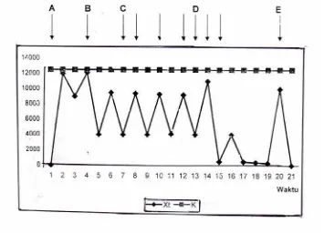 Gambar 3. Biomass yang diplotkan terhadap waktu               (Gulland, 1983 dalam Tinungki, 2005) 