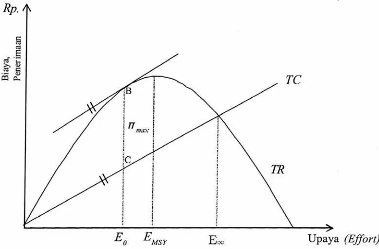 Gambar 4. Model Bioeconomis Gordon Schaefer 