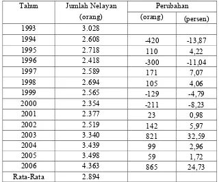 Tabel 2. Perkembangan Jumlah Nelayan yang Beraktiftas di PPN Palabuhanratu                Tahun 1993 – 2006 
