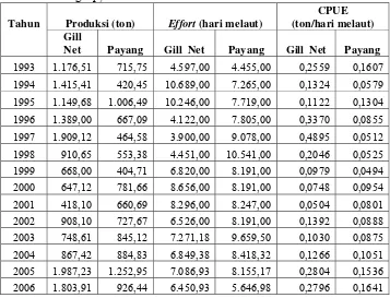 Tabel 10. Perkembangan Produksi, Effort dan CPUE  Ikan Tuna Kecil berdasarkan                Jenis Alat Tangkap, Tahun 1993-2006 