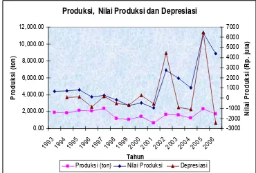 Gambar 8. Produksi, Nilai Produksi dan Depresisasi Sumberdaya Ikan di Perairan                  Teluk Palabuhanratu Kabupaten Sukabumi Tahun 1993-2006 