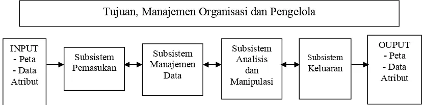Gambar 2. Diagram Alir Proses Analisis dengan Sistem Informasi Geografis 