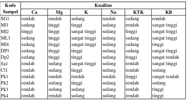 Tabel 8.  Kualitas kation basa pada beberapa titik pengamatan di  Kabupaten Dompu. 