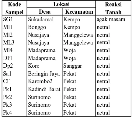 Tabel 9.   Reaksi tanah  pada beberapa titik pengamatan di  Kabupaten Dompu. 
