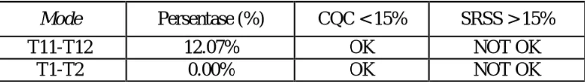 Tabel 4.17: Nilai gaya geser dasar nominal analisa statik ekivalen. 