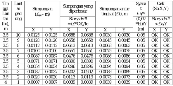 Tabel  4.22:  Nilai  simpangan  gedung  pada  kinerja  batas  ultimit  berdasarkan  SNI  1726:2012