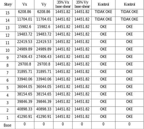 Tabel  4.33  merupakan  hasil  koreksi  untuk  setiap  gaya  geser  pada  masing- masing-masing lantainya dengan nilai redundansi 1