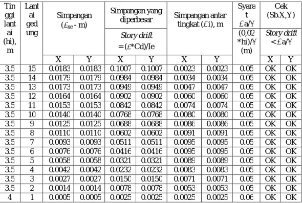 Tabel  4.36:  Nilai  simpangan  gedung  pada  kinerja  batas  ultimit  berdasarkan  SNI  1726:2012