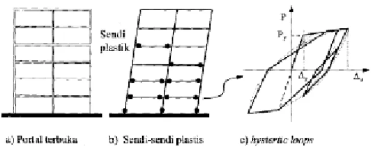 Gambar 2.7: Balok-kolom struktur beton bertulang (Murty dkk., 2009). 