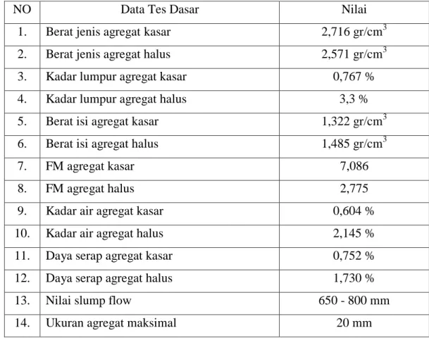 Tabel 4.1 Data-data tes dasar 